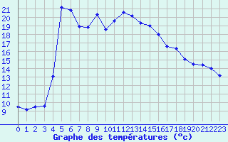 Courbe de tempratures pour Calvi (2B)