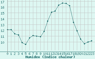 Courbe de l'humidex pour Saint-Philbert-sur-Risle (27)