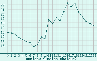 Courbe de l'humidex pour Cap de la Hve (76)