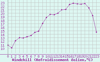 Courbe du refroidissement olien pour Reims-Prunay (51)