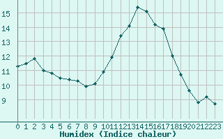 Courbe de l'humidex pour Biscarrosse (40)