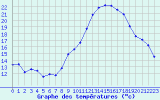 Courbe de tempratures pour Pomrols (34)