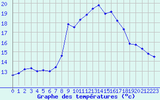 Courbe de tempratures pour Alistro (2B)