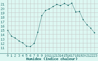 Courbe de l'humidex pour Eu (76)