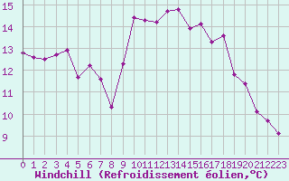 Courbe du refroidissement olien pour Six-Fours (83)