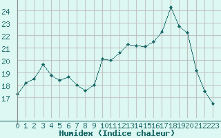 Courbe de l'humidex pour Tour-en-Sologne (41)