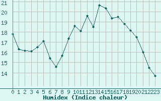 Courbe de l'humidex pour Cognac (16)