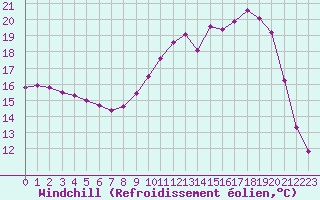Courbe du refroidissement olien pour Tauxigny (37)