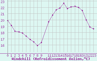 Courbe du refroidissement olien pour Cerisiers (89)