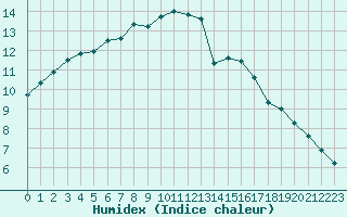 Courbe de l'humidex pour Trgueux (22)