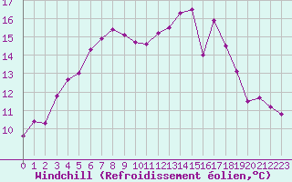 Courbe du refroidissement olien pour Thomery (77)