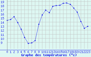 Courbe de tempratures pour Deauville (14)