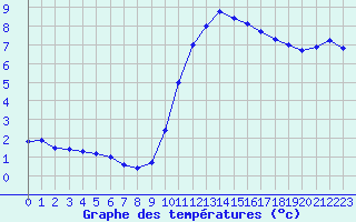 Courbe de tempratures pour Landivisiau (29)