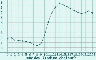 Courbe de l'humidex pour Landivisiau (29)