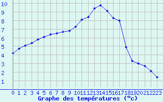 Courbe de tempratures pour Cernay (86)