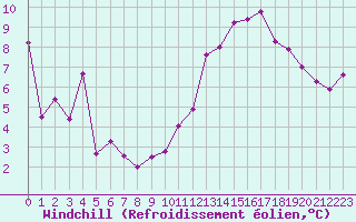Courbe du refroidissement olien pour Lons-le-Saunier (39)