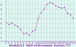 Courbe du refroidissement olien pour Le Perreux-sur-Marne (94)