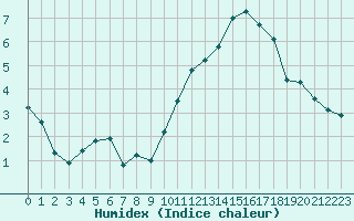 Courbe de l'humidex pour Pontoise - Cormeilles (95)