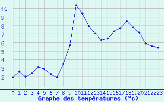 Courbe de tempratures pour Besanon (25)