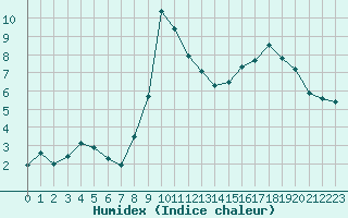 Courbe de l'humidex pour Besanon (25)