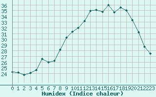 Courbe de l'humidex pour Nmes - Courbessac (30)