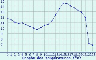 Courbe de tempratures pour Tarbes (65)