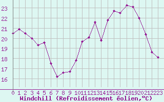 Courbe du refroidissement olien pour Nevers (58)