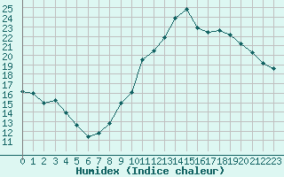 Courbe de l'humidex pour Eygliers (05)