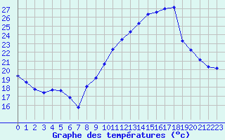 Courbe de tempratures pour Engins (38)