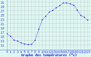 Courbe de tempratures pour Sgur-le-Chteau (19)