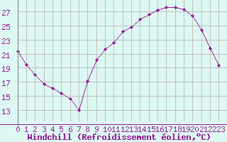 Courbe du refroidissement olien pour Tauxigny (37)