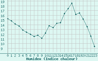 Courbe de l'humidex pour Angers-Marc (49)