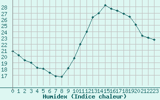 Courbe de l'humidex pour Ile d'Yeu - Saint-Sauveur (85)