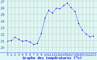 Courbe de tempratures pour Montpellier (34)