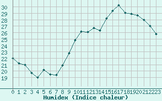 Courbe de l'humidex pour Landser (68)