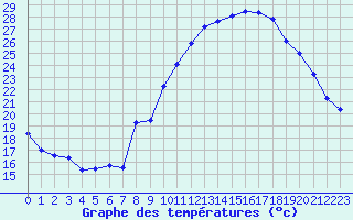 Courbe de tempratures pour Le Luc - Cannet des Maures (83)