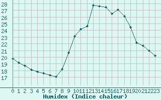 Courbe de l'humidex pour Trgueux (22)