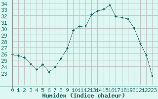 Courbe de l'humidex pour Saint-Antonin-du-Var (83)