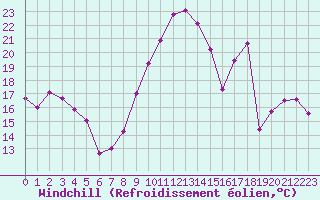Courbe du refroidissement olien pour Avord (18)