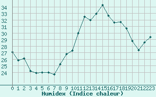 Courbe de l'humidex pour Montpellier (34)