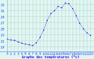 Courbe de tempratures pour Thoiras (30)