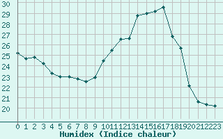 Courbe de l'humidex pour Colmar (68)