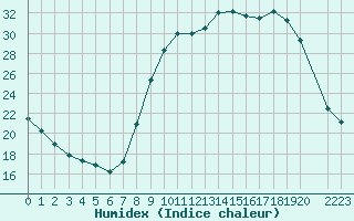 Courbe de l'humidex pour Sanary-sur-Mer (83)