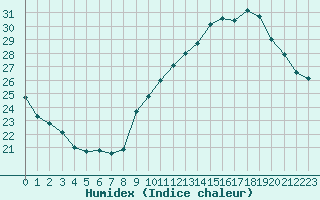 Courbe de l'humidex pour Vias (34)