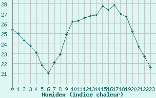 Courbe de l'humidex pour Cognac (16)