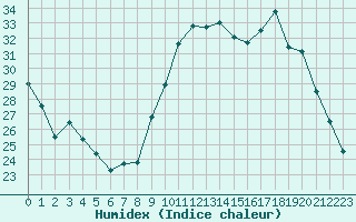 Courbe de l'humidex pour Grenoble/St-Etienne-St-Geoirs (38)