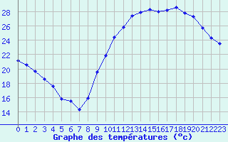 Courbe de tempratures pour Dole-Tavaux (39)