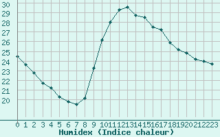 Courbe de l'humidex pour Perpignan Moulin  Vent (66)