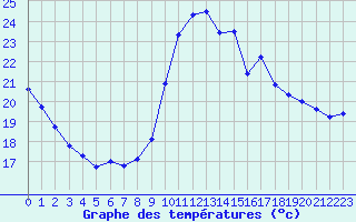 Courbe de tempratures pour Corsept (44)