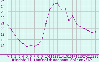 Courbe du refroidissement olien pour Corsept (44)